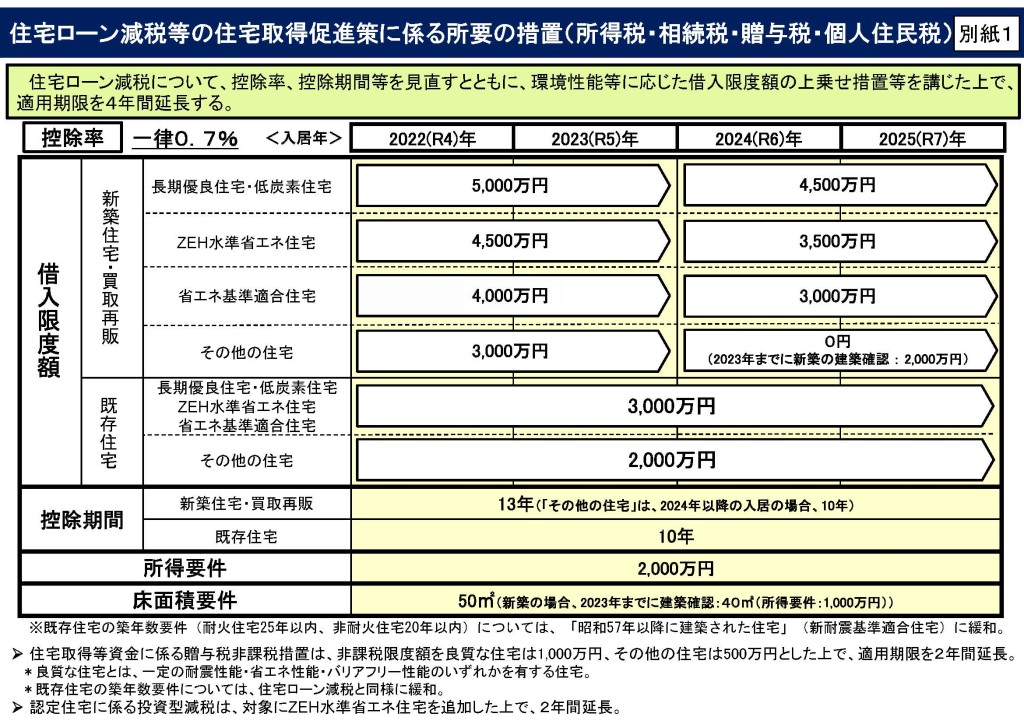 税制改正後の住宅ローン減税【年末調整】【確定申告】【2022年に家を取得した人】 住まい夢ネット