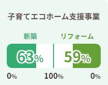 子育てエコホーム進捗