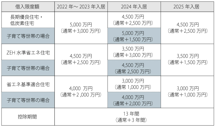 住宅ローン減税借入限度額