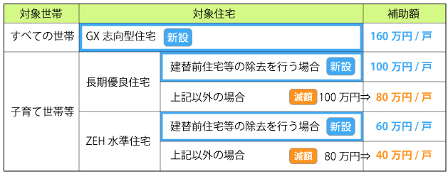 子育てグリーン住宅