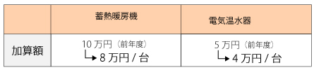 省エネ給湯撤去補助額