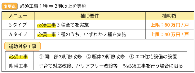 子育てグリーン住宅リフォーム