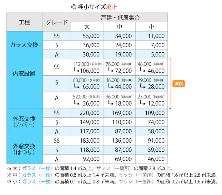 窓リノベ補助単価