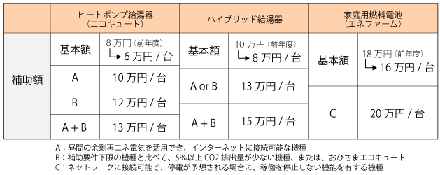 省エネ給湯補助額