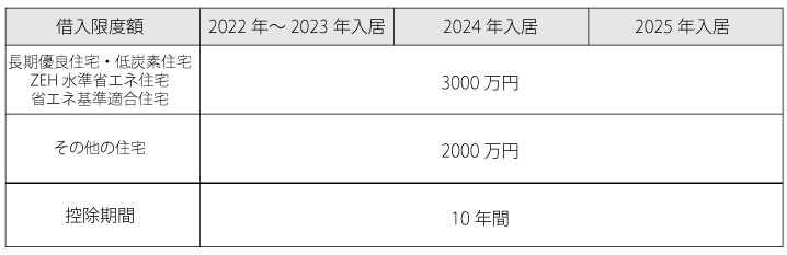 既存住宅の住宅ローン減税