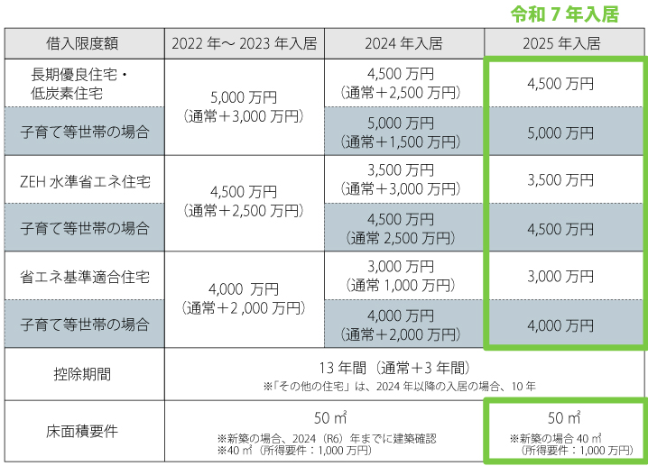 令和7年度住宅ローン減税